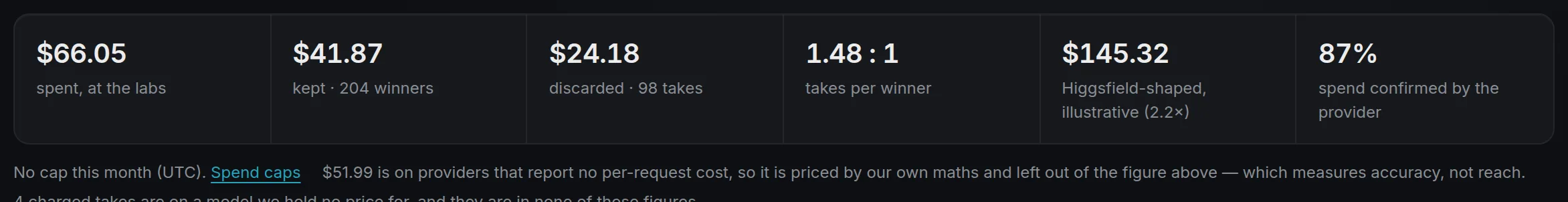 Six figures in a row: $66.05 spent at the labs, $41.87 kept across 204 winners, $24.18 discarded across 98 takes, 1.48 to 1 takes per winner, $145.32 Higgsfield-shaped and marked illustrative, and 87 per cent of spend confirmed by the provider. Under them, two lines: $51.99 is on providers that report no per-request cost, and 4 charged takes are on a model with no price.